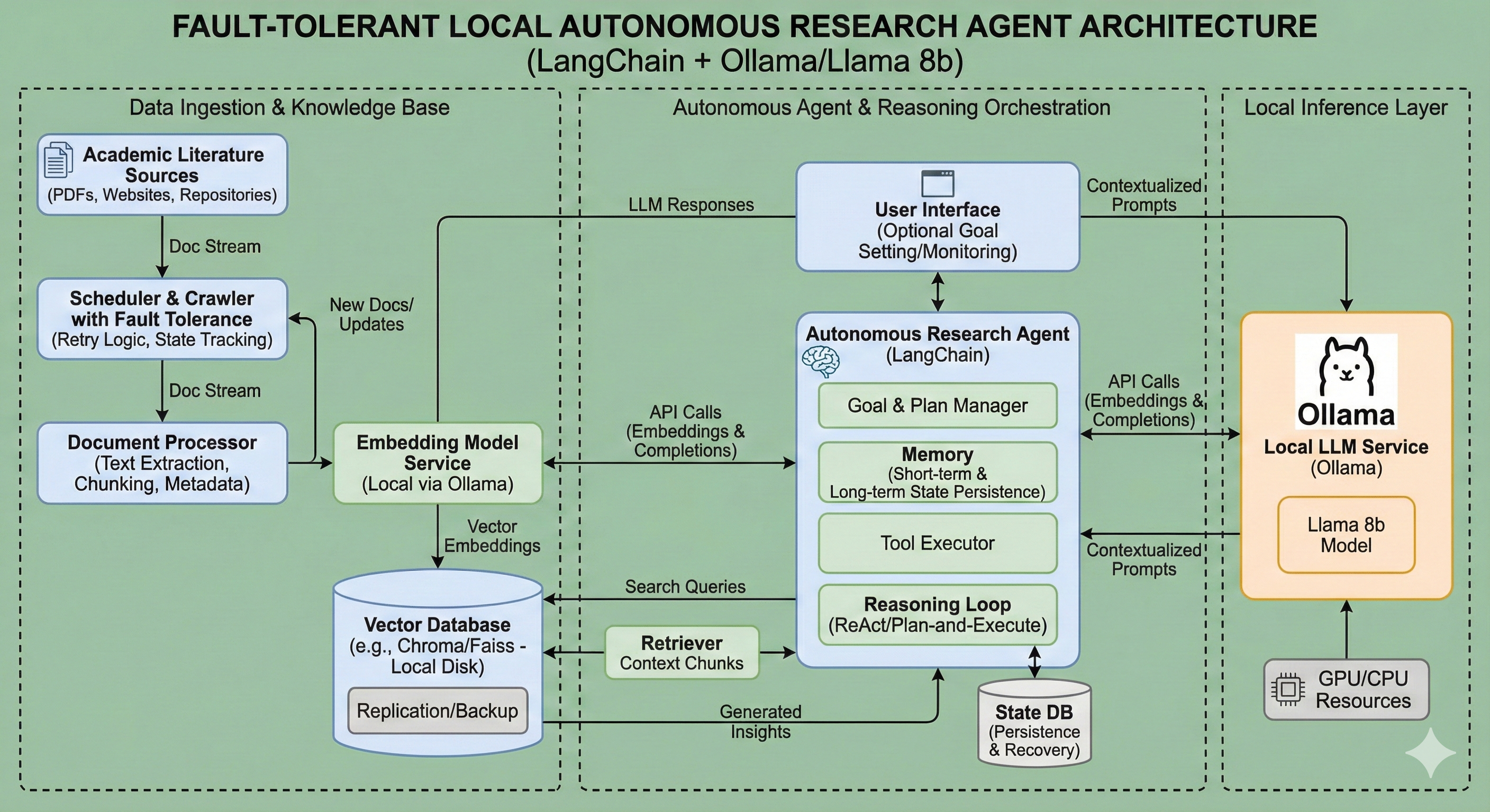 Autonomous Local Research Agent Architecture