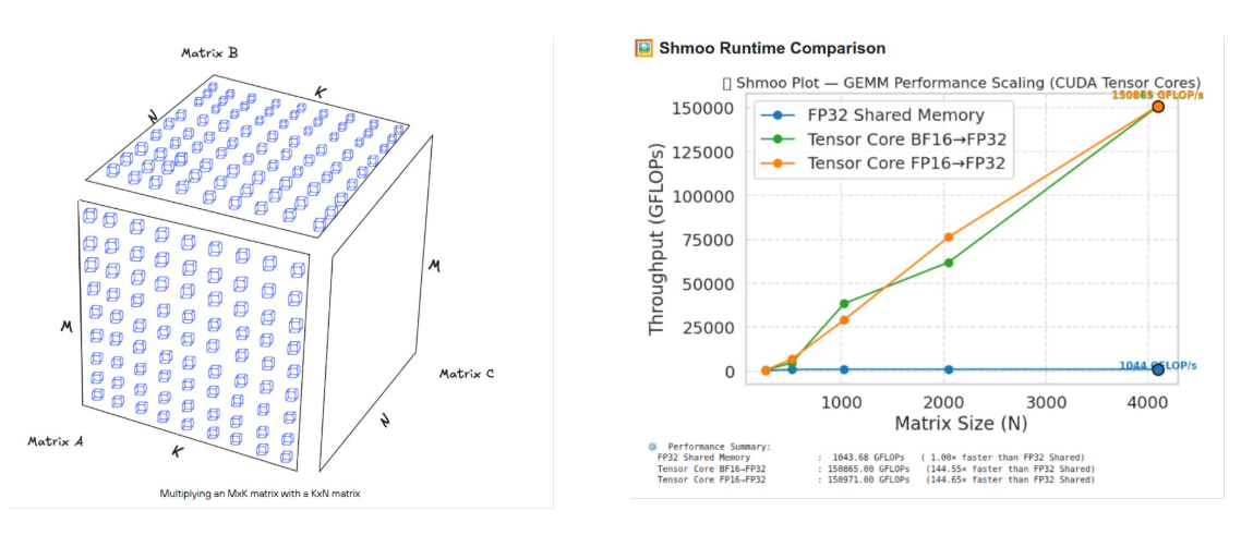 CUDA GEMM Benchmark